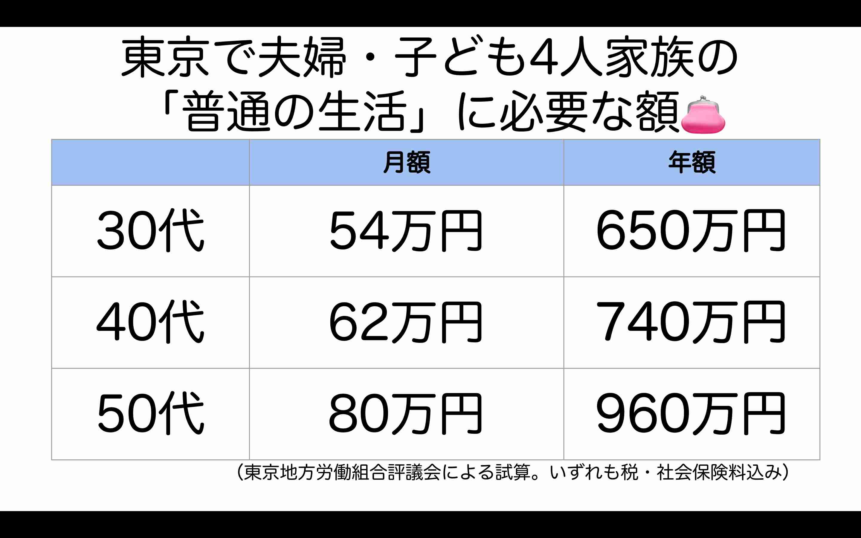「普通の生活」東京の子育て世帯でいくら?⇒30代で月54万必要です。(労組団体試算)