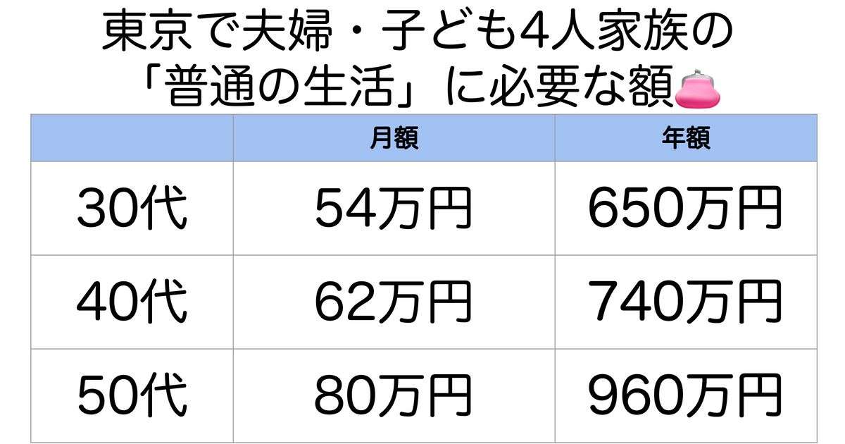 「普通の生活」東京の子育て世帯でいくら？⇒30代で月54万必要です。（労組団体試算） | ハフポスト