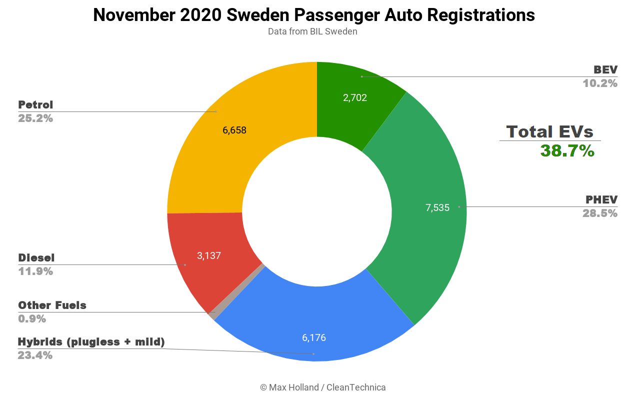 Sweden's EV Sales Hit New Record In November — 38.7% Market Share