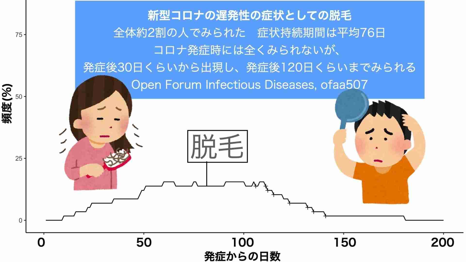 日本からの新型コロナ後遺症の報告　約2割が発症約1～4ヶ月後に脱毛の症状も(忽那賢志) - 個人 - Yahoo!ニュース