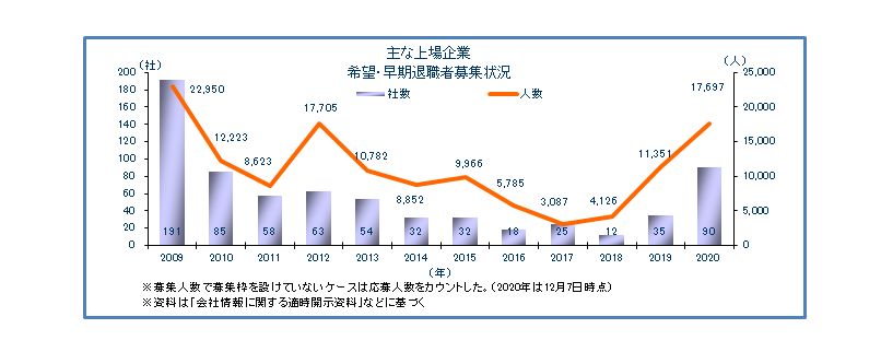 今年の上場企業「早期・希望退職」 90社に　リーマン・ショック後2番目の高水準