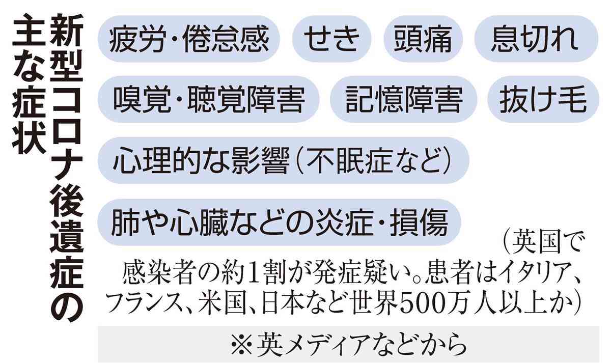 世界で広がる新型コロナ後遺症被害　急がれる原因究明　治療法開発