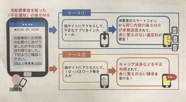 宅配業者の不在通知装う偽SMSメール　「知らない通信料請求」被害続々