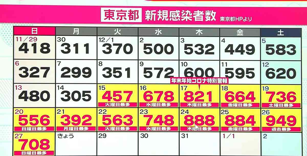 新型コロナ　東京都で新たに481人の感染確認 重症者は81人