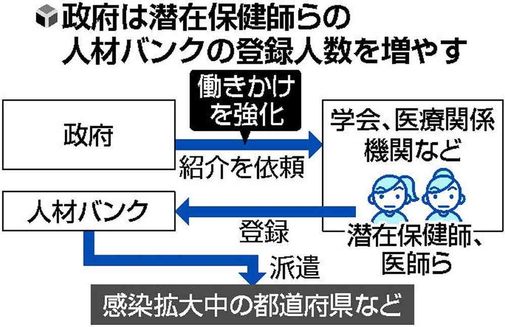 「潜在保健師」ら3000人を人材バンク登録、感染増の地域に派遣へ
