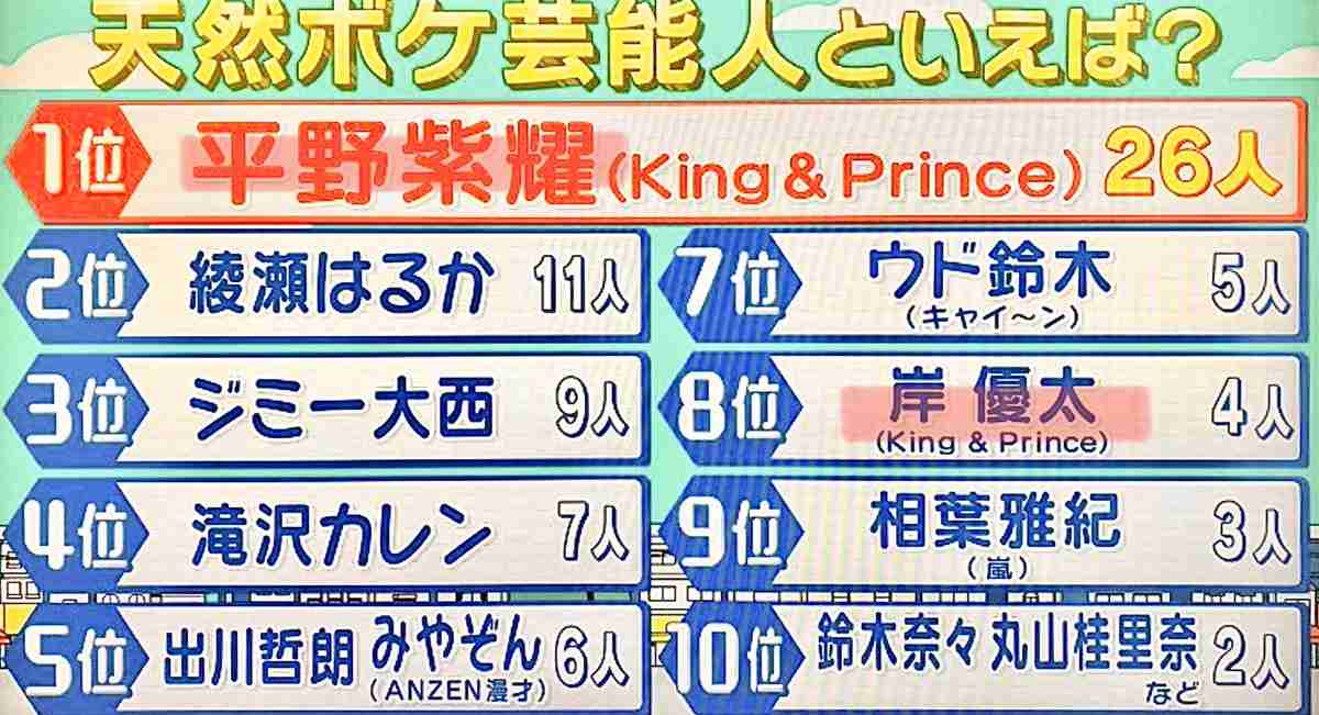愛される〝天然暴発男〟キンプリ・岸優太　2021年はTOKIO・長瀬の「代役」で露出増へ