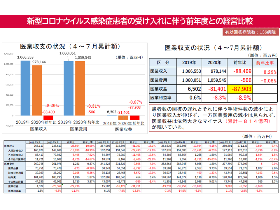 新型コロナに伴う患者減・手術減で大学病院は4期連続赤字、7月になっても十分に回復せず—医学部長病院長会議 | GemMed | データが拓く新時代医療