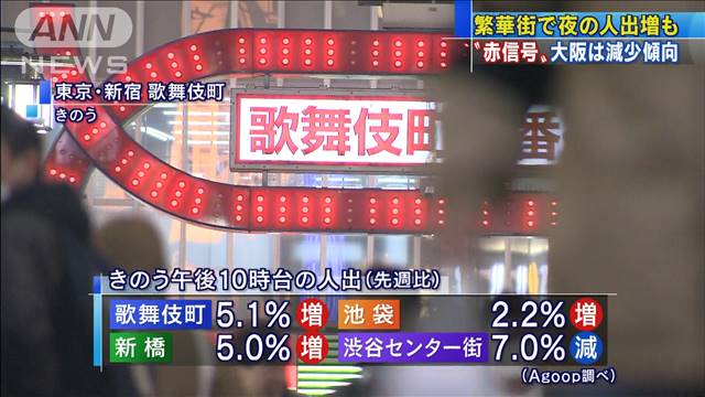 繁華街人出　東京は増加も“赤信号”大阪は減少傾向