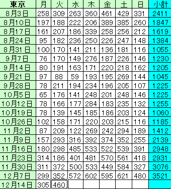 新型コロナ　東京都で新たに678人の感染確認 1日の感染者数過去最多　重症者は69人