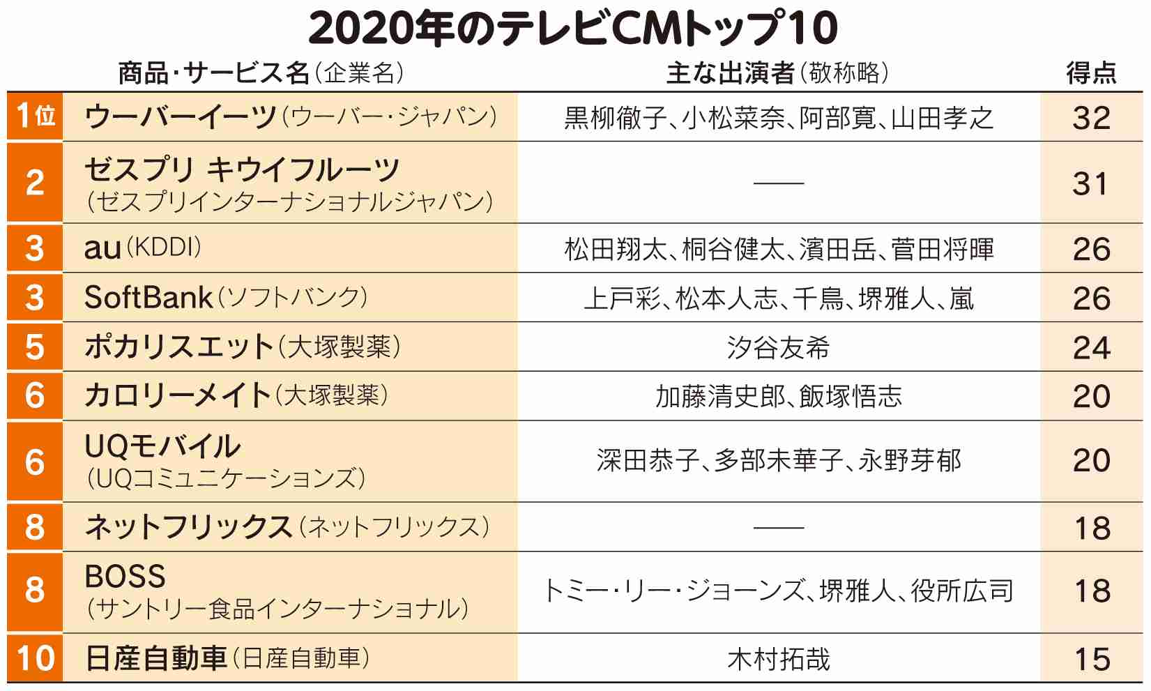 テレビCMにも巣ごもり反映　2020年広告効果の高かった10選（日本経済新聞 電子版） - Yahoo!ニュース