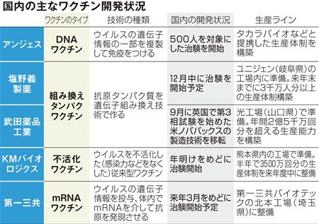 国産ワクチン　治験入り続く、生産ラインの整備も急ピッチで（産経新聞） - Yahoo!ニュース