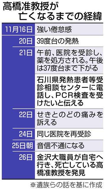 死亡前 コロナ検査断られ 金沢の男性 死後に陽性判明：北陸中日新聞Web