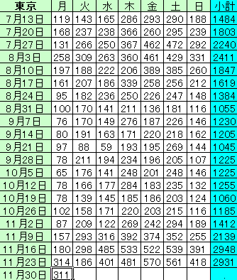 新型コロナ 東京都で新たに372人の感染確認 国内感染者が累計15万人超