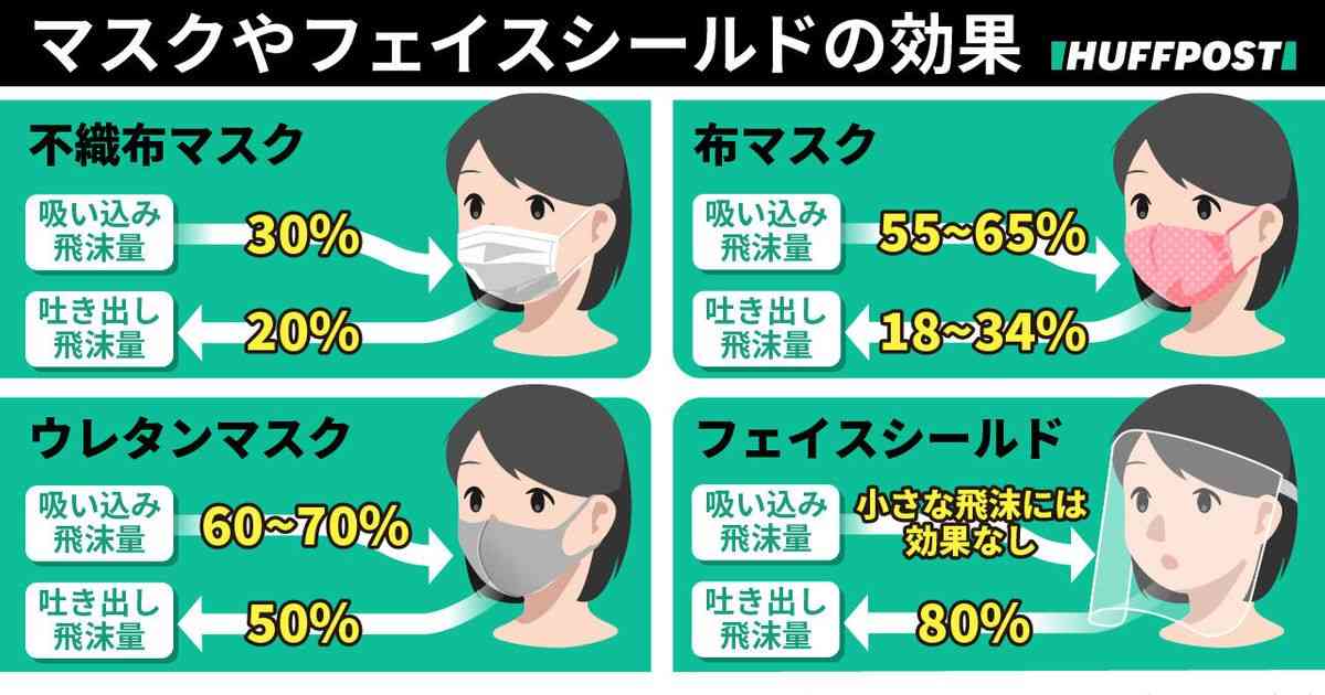 マスクの選び方は？ ウレタンは性能劣る【素材別の比較結果】 | ハフポスト