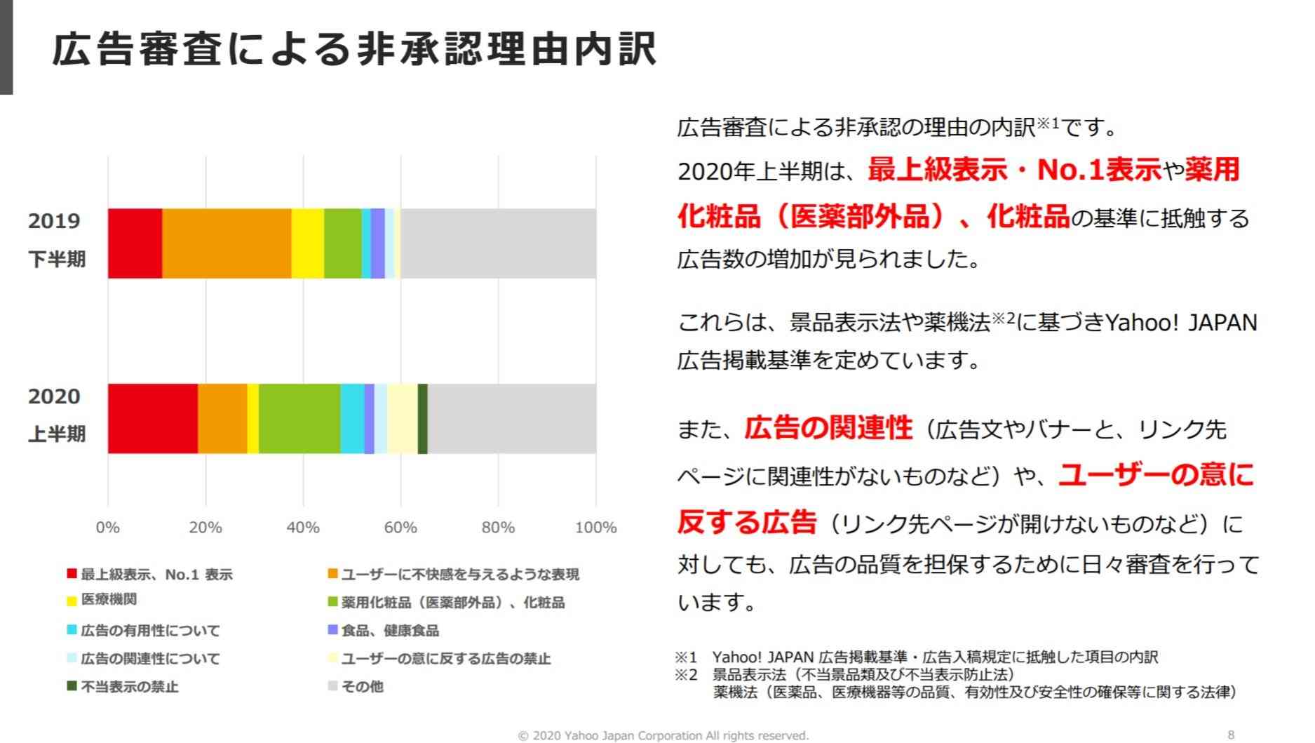 ヤフー 1億件以上の広告素材を非承認 髪などコンプレックス刺激 根拠のないno 1表示 など ガールズちゃんねる Girls Channel