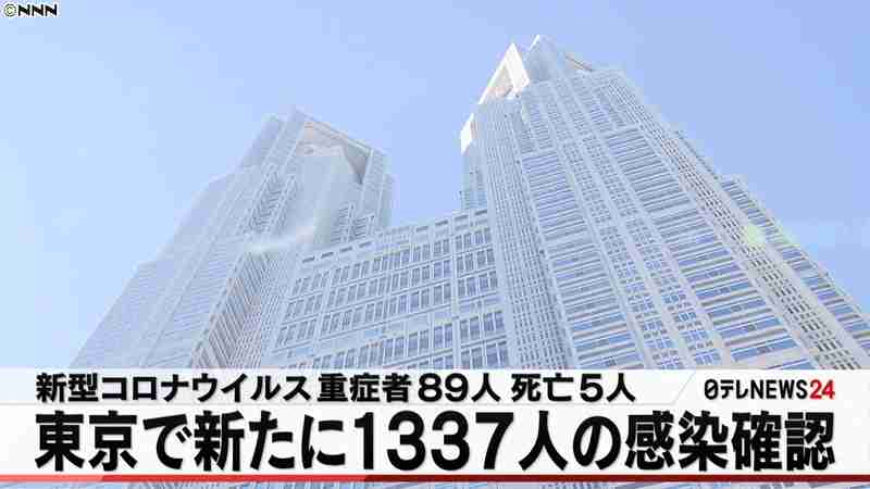 東京都　１３３７人の感染確認　重症８９人｜日テレNEWS24
