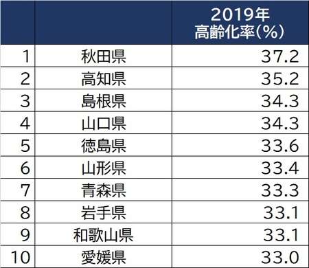 都道府県別「高齢化」ランキング…2045年、50％超えの県は？