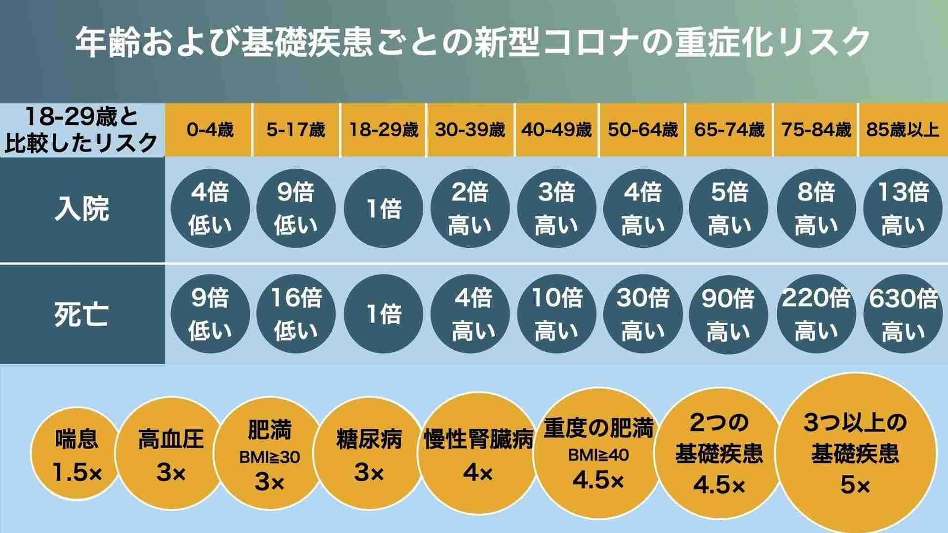 新型コロナ　重症化しやすい人は？　肥満、男性、糖尿病、喘息などそれぞれのリスクについて(忽那賢志) - 個人 - Yahoo!ニュース