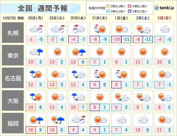 「大寒波」が年末年始を直撃　広範囲に長期間影響の恐れ　大雪・吹雪・厳寒（tenki.jp） - Yahoo!ニュース