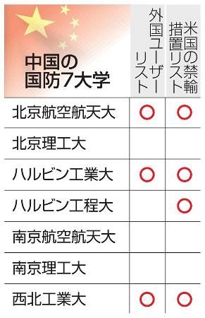 ４５大学が中国軍関連大と協定　一部で共同研究も、知財流出懸念：東京新聞 TOKYO Web