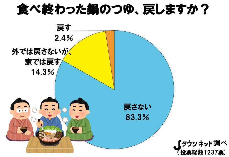 鍋のつゆ、6人に1人が「お椀から戻す」　こんなにいるの？全国アンケートの衝撃結果