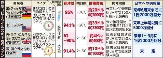 「最近コロナ見なくなったね」という状況には最低４〜５年　専門家に聞くワクチンの現状と今後(スポーツ報知) - goo ニュース