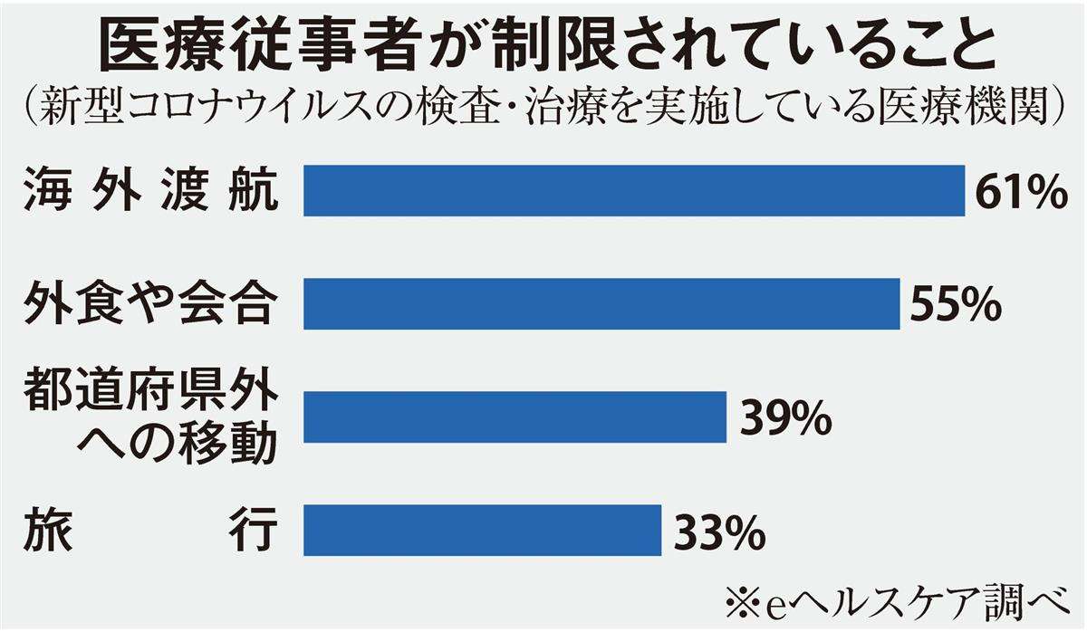 新型コロナ患者　医師に唾吐きかけ、音信不通も…医療従事者の疲弊顕著（1/2ページ） - 産経ニュース