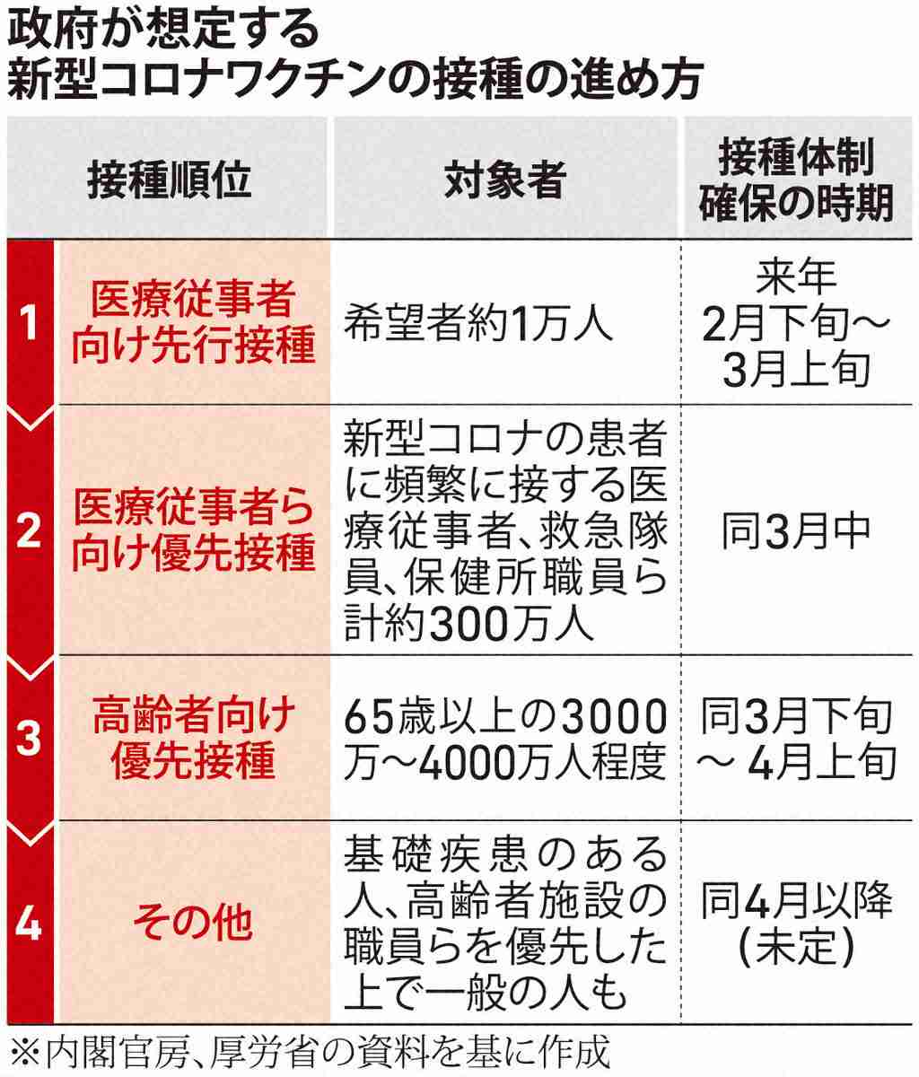 医療従事者にまず接種　高齢者、基礎疾患保持者に拡大　ワクチン接種で政府分科会（毎日新聞） - Yahoo!ニュース