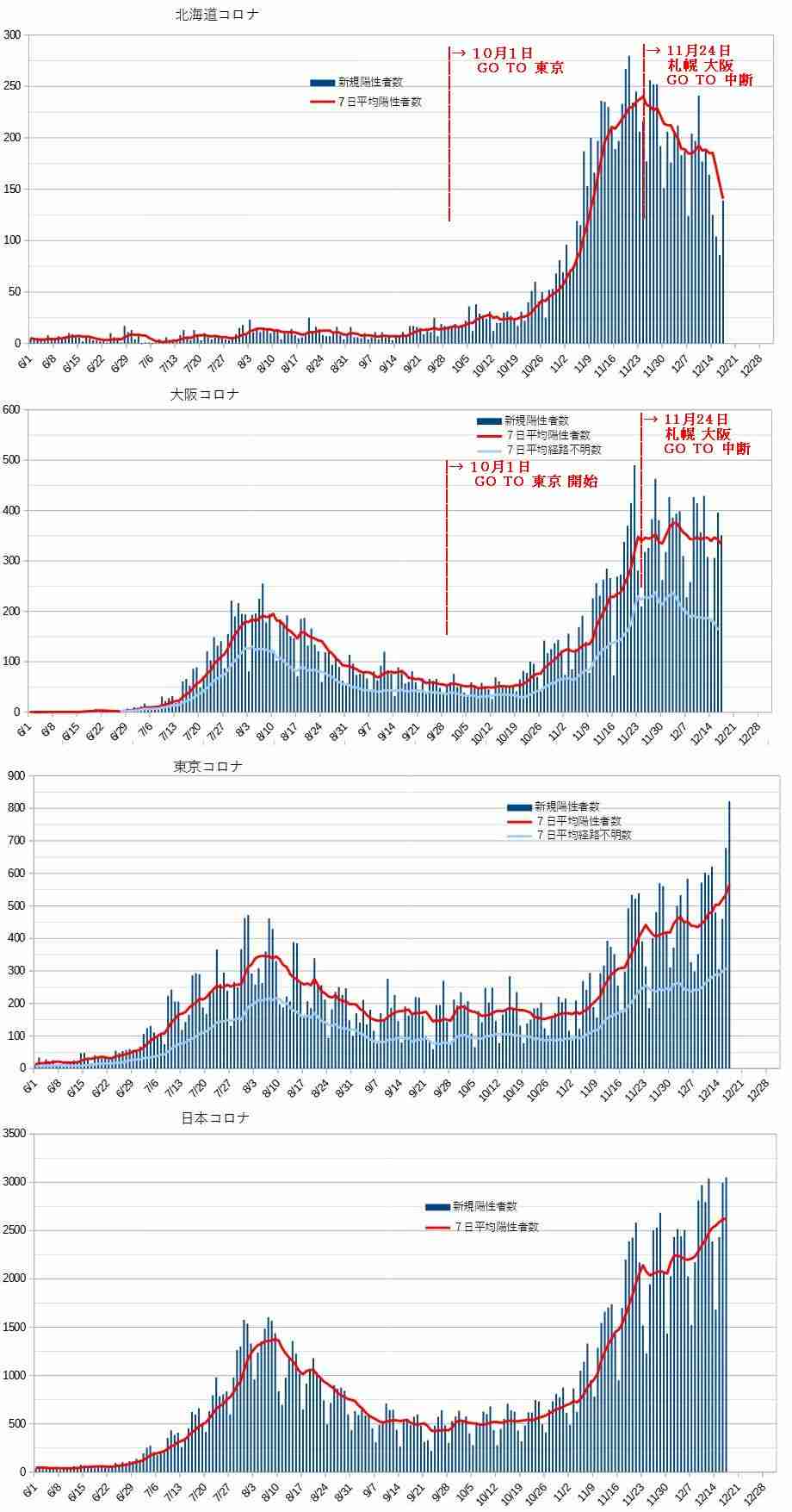 東京都 新型コロナ 800人超 感染確認 これまでで最多