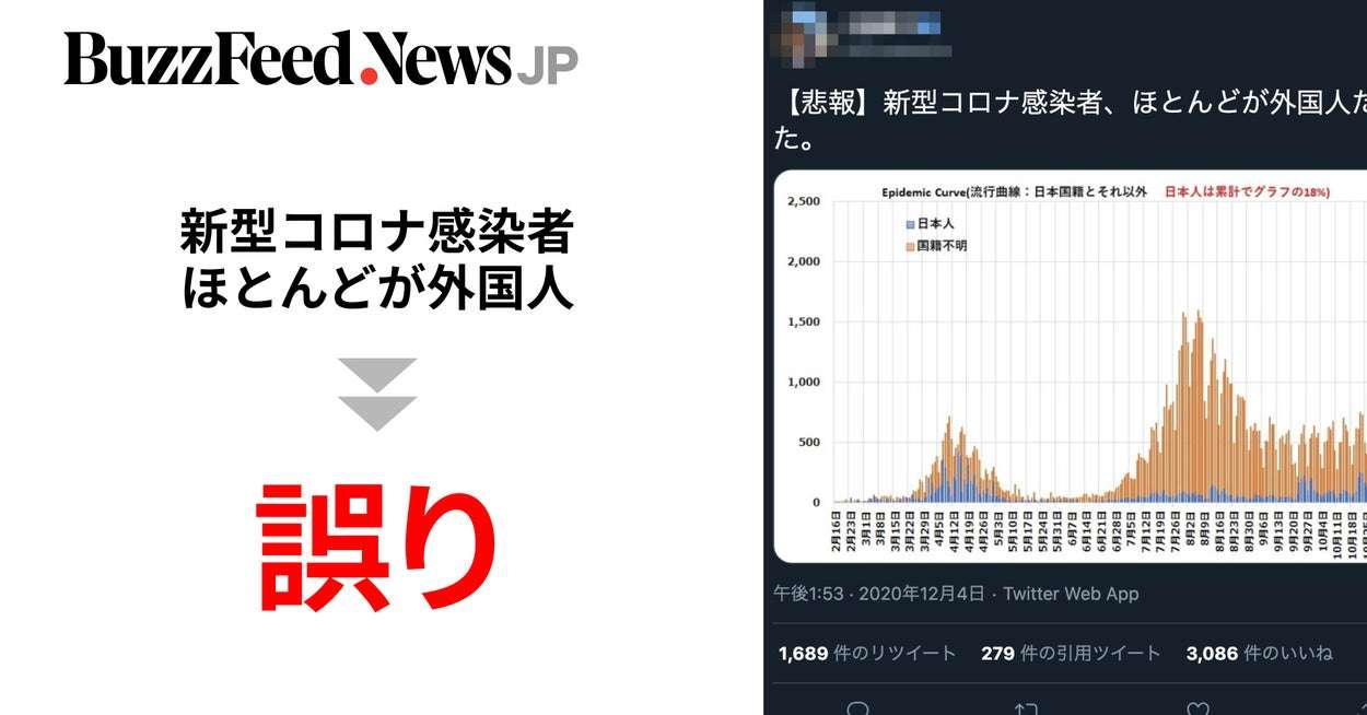 「新型コロナ感染者、ほとんどが外国人」は誤り。元東大特任准教授らがグラフ拡散