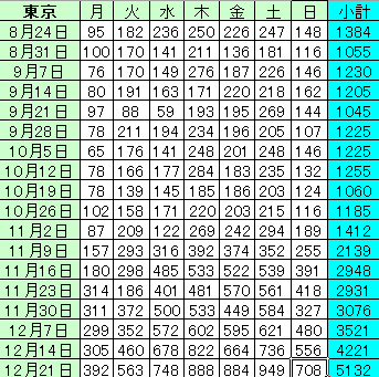 新型コロナ　東京都で新たに481人の感染確認 重症者は81人