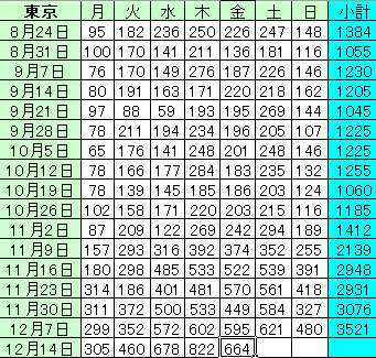 新型コロナ　東京都で新たに736人の感染確認 過去2番目の多さ