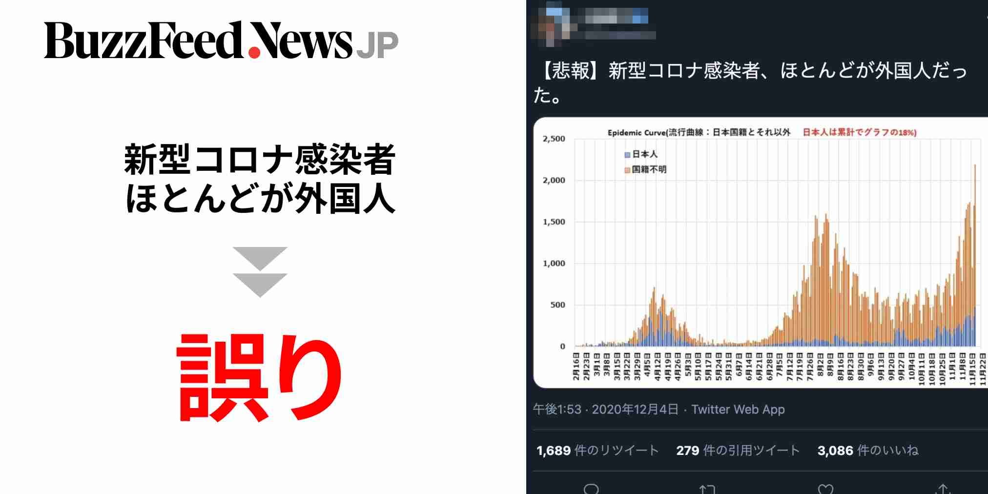 「新型コロナ感染者、ほとんどが外国人」は誤り。元東大特任准教授らがグラフ拡散(BuzzFeed Japan) - Yahoo!ニュース
