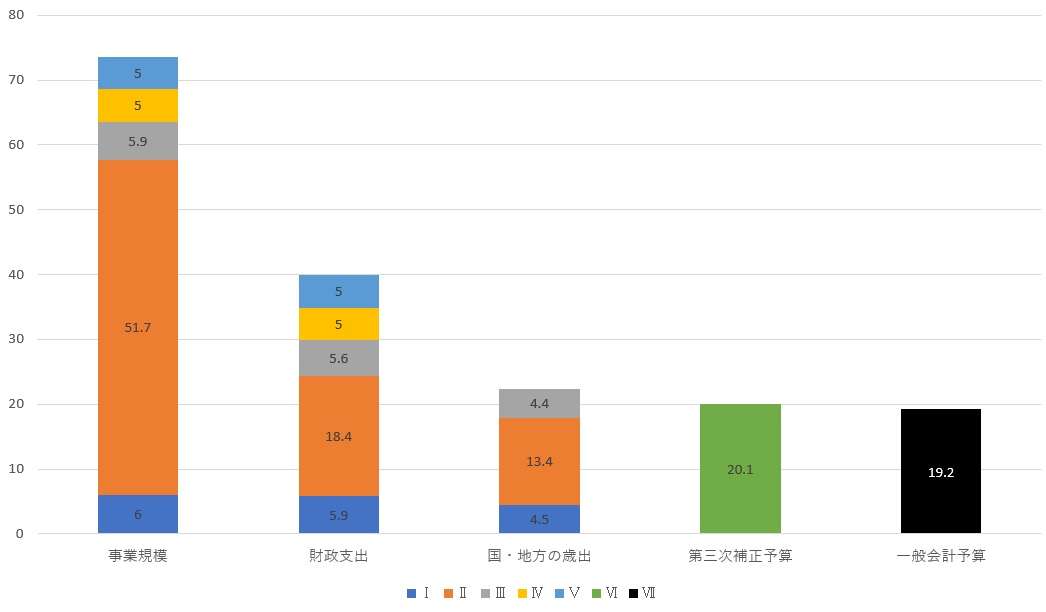 コロナ解雇、7万6000人に  非正規労働者6割、厚生労働省