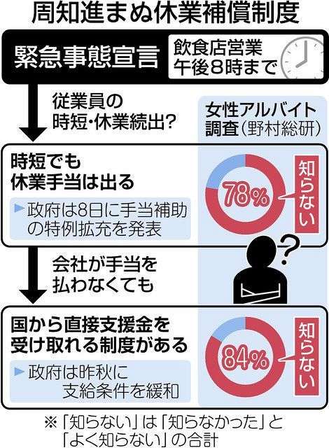 バイト時間が減った「時短」勤務者らも休業補償の対象に　緊急事態、周知不足が課題：東京新聞 TOKYO Web
