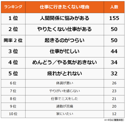 仕事に行きたくない理由1位は「人間関係」　2位に「起きるのがつらい」「やりたくない仕事がある」が入る