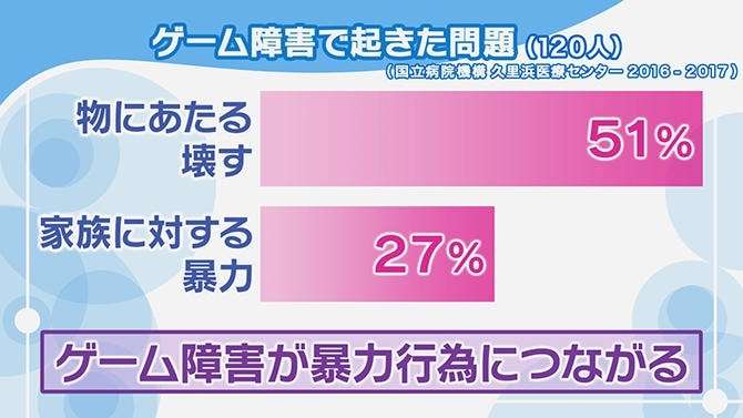 「ゲーム依存症」に集団治療プログラム、やり過ぎ失敗談を共有