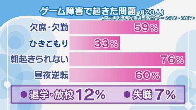 「ゲーム依存症」に集団治療プログラム、やり過ぎ失敗談を共有