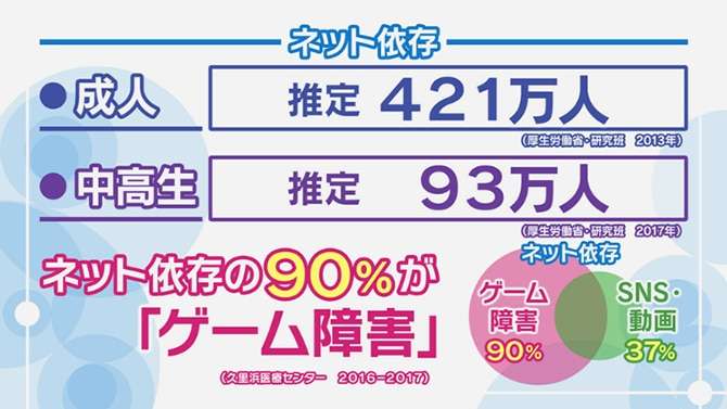 やめられない怖い依存症！ゲーム障害はひきこもりの原因にも 治療法について | NHK健康チャンネル