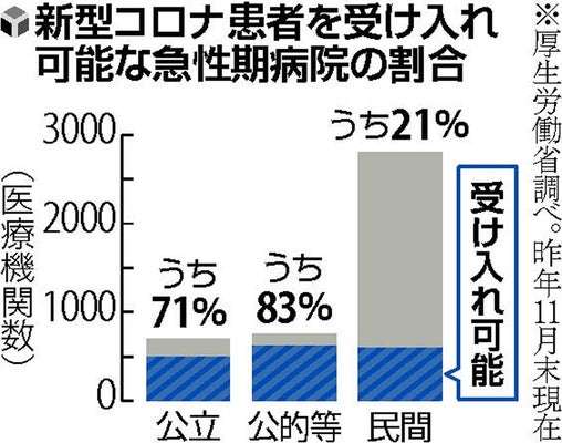 【独自】感染者受け入れ、病院へ「勧告」可能に…拒否なら公表も 