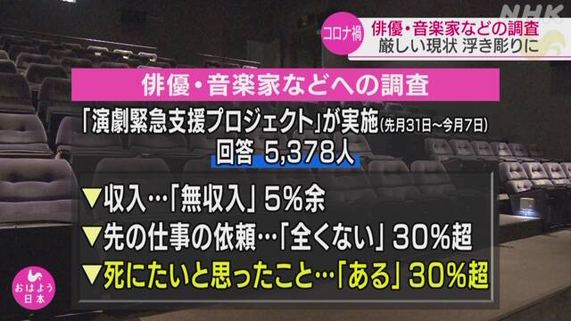 「コロナ禍 死にたいと思った」俳優や音楽家などの3割以上