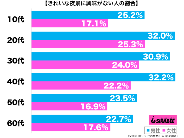 40代男性の3割がきれいな夜景に興味なし 「ただの光を見ても…」との声も