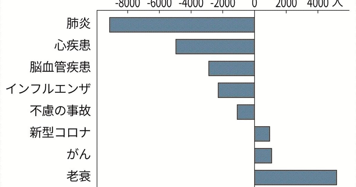 死亡1万4千人減　国内1～10月: 日本経済新聞