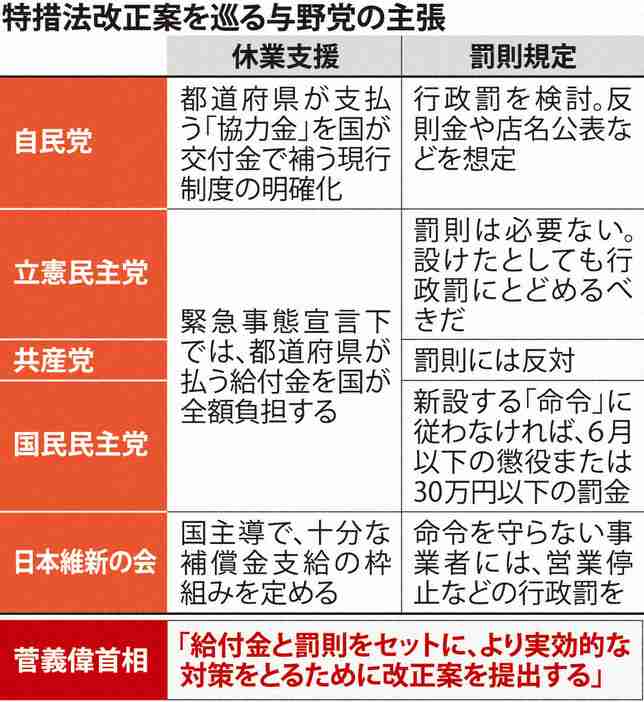 「宿泊施設から逃げれば行政罰」　与党内から感染症法改正でも罰則論 (毎日新聞) - Yahoo!ニュース