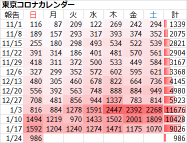 新型コロナ　東京都で新たに986人の感染確認 12日ぶりに1000人下回る
