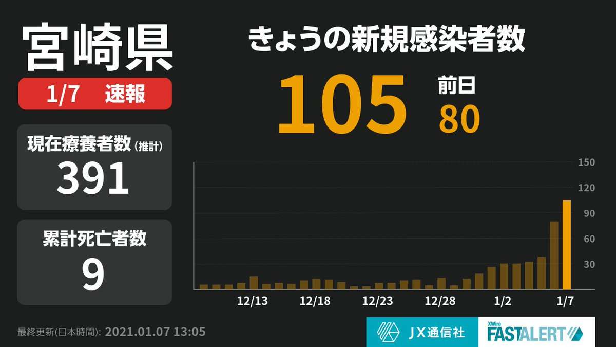 「歴史的な危機に直面」宮崎県独自の緊急事態宣言発令を正式決定　県内全域で外出自粛要請