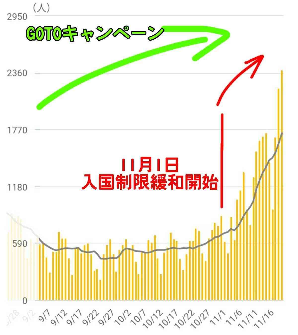 「飲食店の制限だけでは1ヶ月で感染者は減らない」 8割おじさんこと西浦教授が厚労省