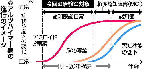 日本発のアルツハイマー予防薬、来月にも治験…発症前の人対象に欧米と共同で