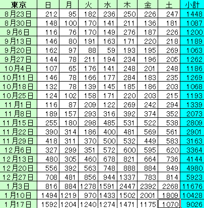 新型コロナ　東京都で新たに986人の感染確認 12日ぶりに1000人下回る