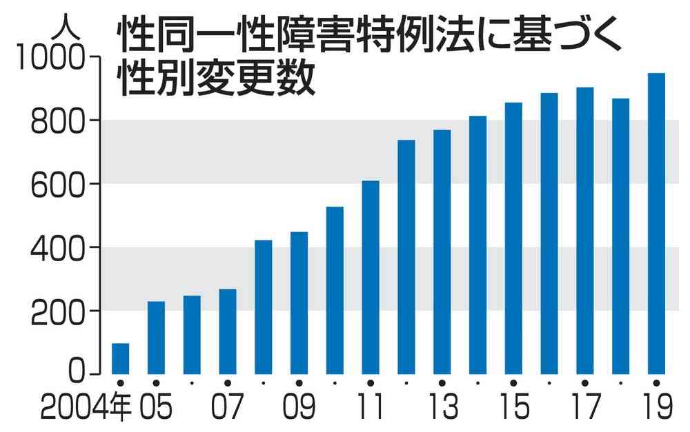 性別の変更、1万人突破目前　特例法15年、増加続く（共同通信） - Yahoo!ニュース